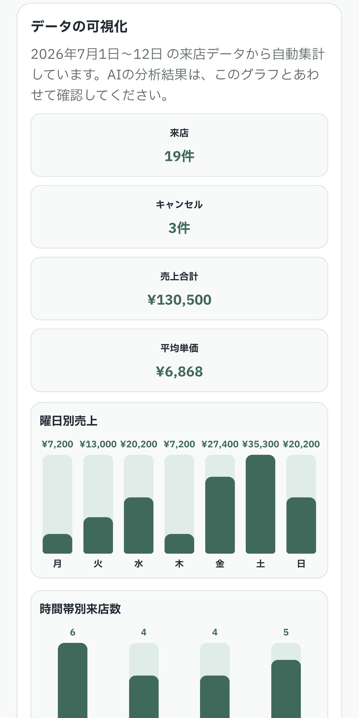 売上・予約分析AIのスマホ画面例